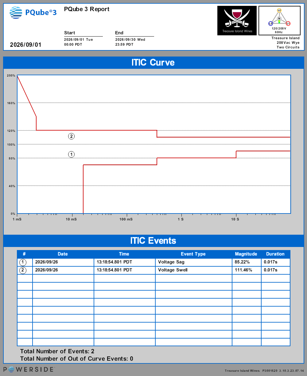 ITIC curve — event magnitudes vs. duration — September 2026