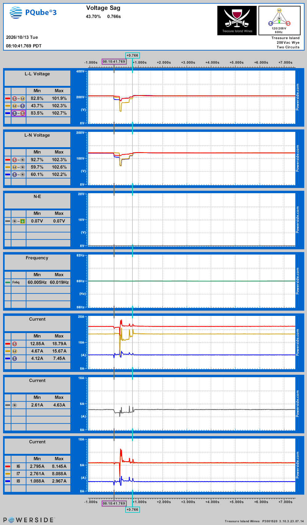 RMS voltage plot for the voltage sag on Tue, Oct 13, 2026, 8:10:41 AM PDT